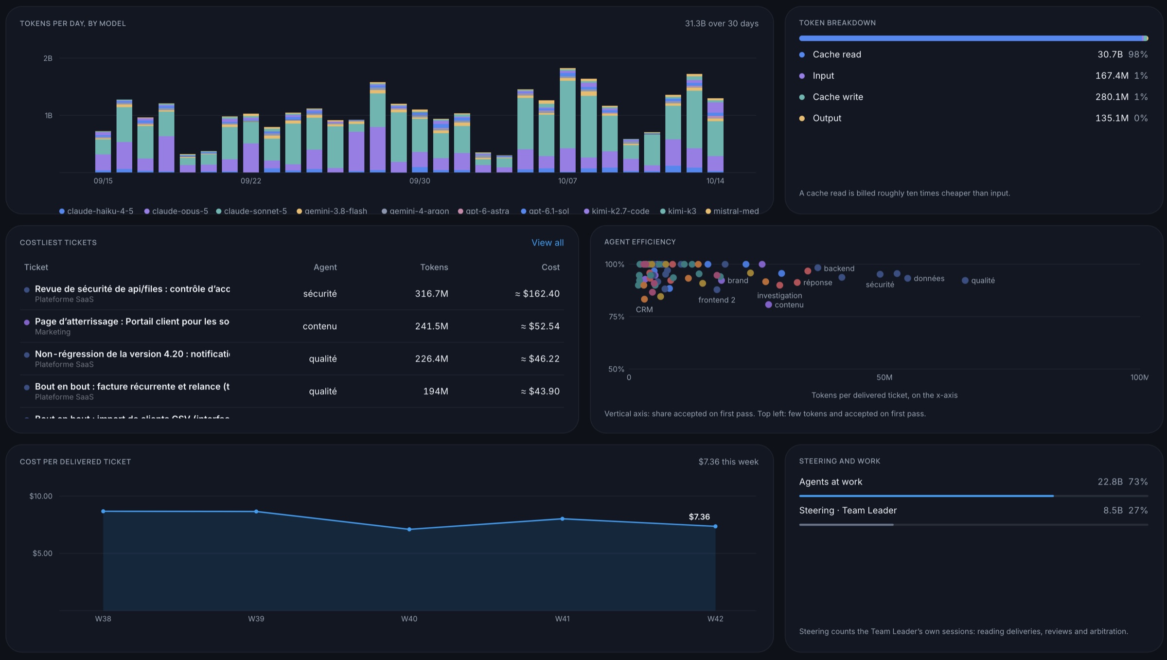 Insights di Agents Deck: token per modello, ticket più costosi, efficienza degli agenti